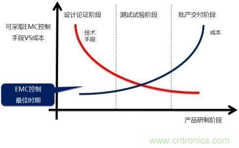 電磁兼容問題早發(fā)現(xiàn)，專家給你出奇招！