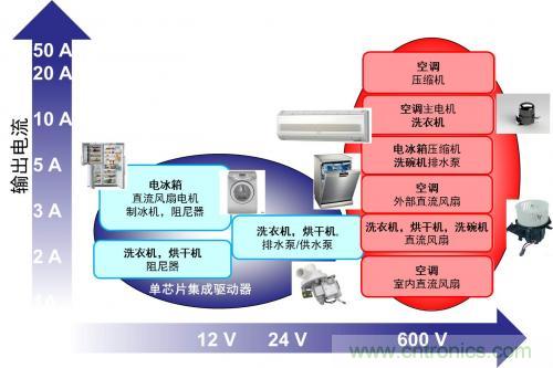 想要更節(jié)能的白家電？安森美設計來助你