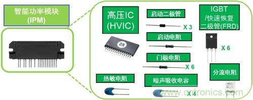 想要更節(jié)能的白家電？安森美設計來助你