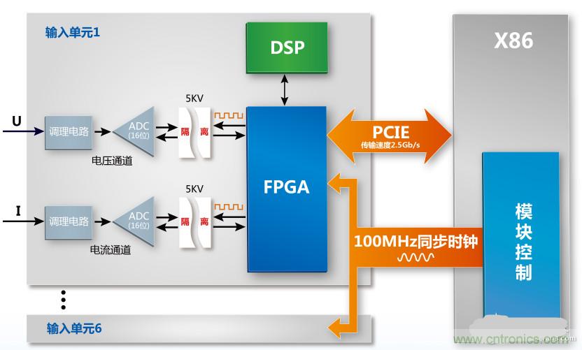 深度解析功率測量中的時鐘同步源