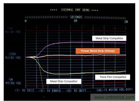 Vishay 50毫歐WSL2512供電條狀電阻和其競爭對手技術(shù)的熱EMF特征進(jìn)行比較。