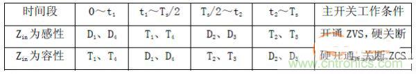 諧振型DC-DC變換器實(shí)現(xiàn)ZVS、ZCS 條件，要達(dá)到什么條件？