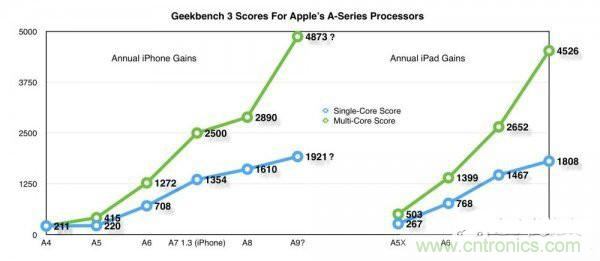 相比A8，iPhone 6s/Plus的蘋果A9芯片為你帶來意外驚喜！