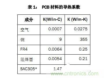 PCB設計徹底解決電源散熱問題的契機在哪？