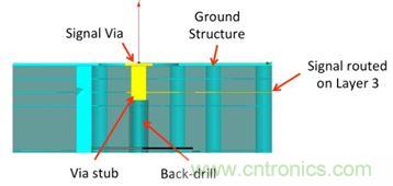 PCB設(shè)計(jì)：使用同軸連接器怎么發(fā)射PCB信號(hào)？