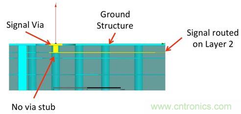 PCB設(shè)計(jì)：使用同軸連接器怎么發(fā)射PCB信號(hào)？