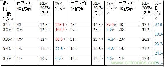 PCB設(shè)計(jì)：使用同軸連接器怎么發(fā)射PCB信號(hào)？