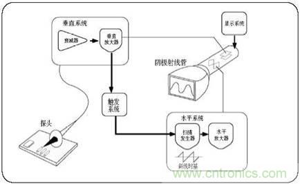 數(shù)學(xué)示波器與模擬示波器之間有何不同？