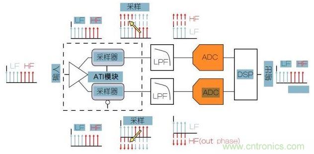 泰克專利性ATI架構(gòu)可以提供最低的噪聲。