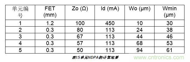 10W高效分布式放大器MMIC示意圖。芯片的總尺寸2.4 mm×1.8mm