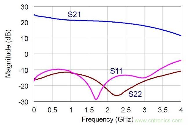 NDPA的實測小信號S參數(shù)值。MMIC在偏置于30V，360mA。