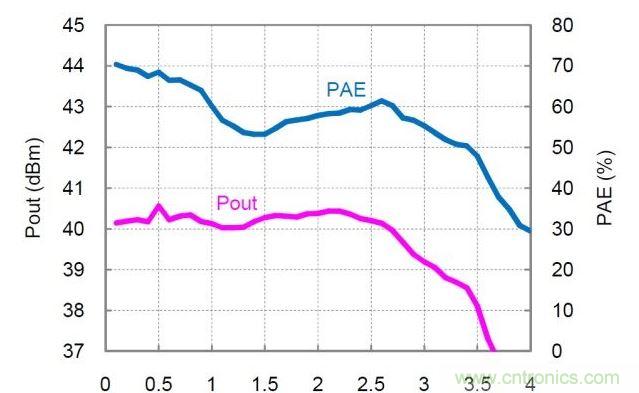 分布式放大器的實測Pout和PAE值。放大器以27dBm的恒定輸入功率驅(qū)動，偏置電壓Vd=30V，偏置電流Idq=360mA。