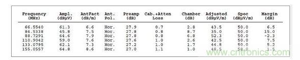 ：這個(gè)列表數(shù)據(jù)對(duì)應(yīng)的是圖2，它顯示故障點(diǎn)位于88.7291MHz處，但有許多因素令人懷疑這是否是實(shí)際的頻率