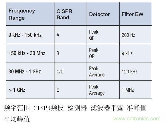 CISPR測(cè)試要求根據(jù)不同頻率范圍而有所變化，并影響頻率分辨率