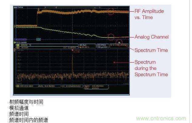 這張圖顯示了MDO提供的時(shí)間關(guān)聯(lián)觀察功能，圖中顯示了射頻幅度與時(shí)間的關(guān)系軌跡。