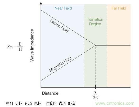 這張圖顯示了近場(chǎng)和遠(yuǎn)場(chǎng)中的波阻行為以及兩者之間的過渡區(qū)。近場(chǎng)測(cè)量可用于EMI排查。