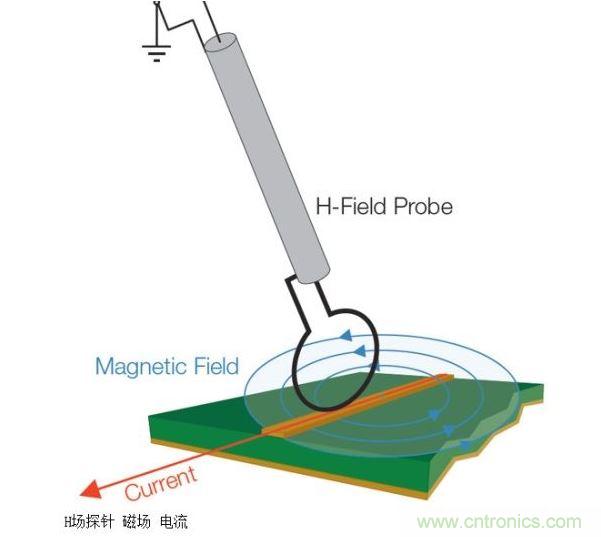 將H場(chǎng)探針與電流流向保持一致可以使磁場(chǎng)線直接穿過環(huán)路