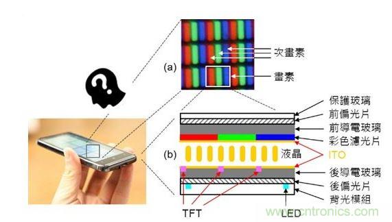 LCD 面板的基本原理與構(gòu)造。