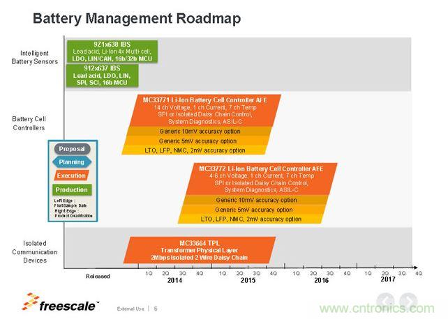 飛思卡爾電池管理芯片Roadmap。