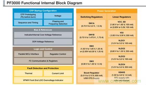 PF3000電源管理IC模塊圖。