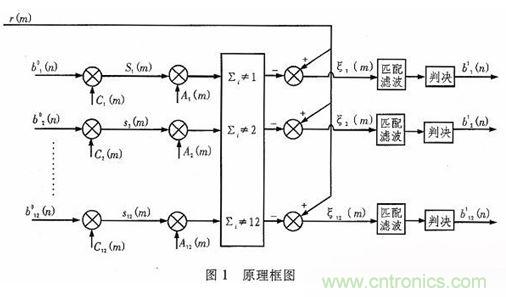 算法簡(jiǎn)單又有效，消除多用戶(hù)鏈路數(shù)據(jù)傳輸干擾的方法