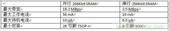 對(duì)比分析串行和并行接口SRAM，誰勝一籌？