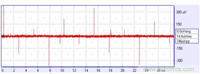 來(lái)自方波的高頻分量可能耦合進(jìn)你的信號(hào)，產(chǎn)生有害的干擾。