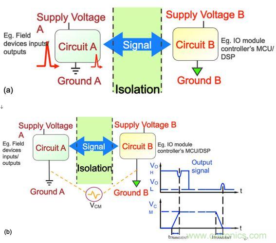 圖3：在工業(yè)應(yīng)用中，要求采取隔離措施阻隔可能危及邏輯電路或操作人員的瞬態(tài)電壓(a)，并消除可能導(dǎo)致信號錯誤的共模瞬態(tài)信號(b)。