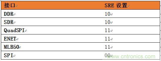 表4：針對(duì)SoC不同接口的推薦壓擺率設(shè)置。