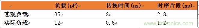 表3：悲觀負(fù)載與實(shí)際負(fù)載比較。