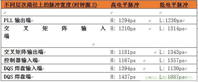 表2：位于系統(tǒng)中不同層次的時(shí)鐘占空比數(shù)據(jù)。