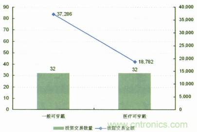 圖1 2013年智能可穿戴技術(shù)風(fēng)險(xiǎn)投資情況（單位：萬(wàn)美元）