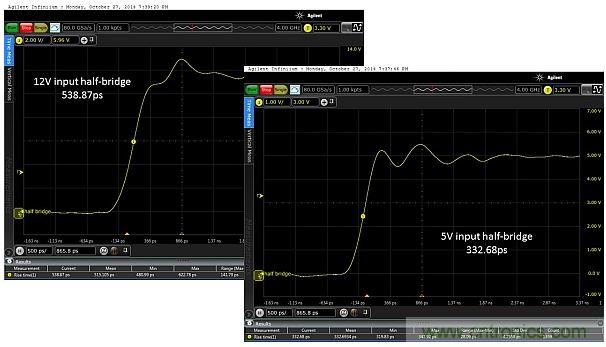 圖5：當輸入電壓為12V和5V時，所測得的上升時間分別為538.87ps和332.68ps。這只是半橋的，因此無負載。