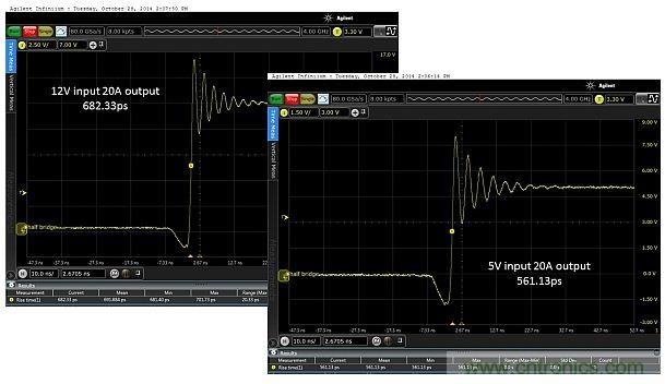 圖4：輸入電壓為5V和12V時，在測試板上測得的上升時間分別為682.33ps和561.13ps。DC/DC轉(zhuǎn)換器的工作負載為20.0A。