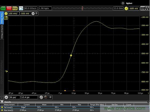 圖2：使用配有Huber Suhner Sucoflex 100 50GHz電纜和Teledyne Lecroy PP066傳輸線探頭的33GHz Keysight Infiniium 90000-X示波器，測量得到的邊沿脈沖上升時間約為20ps。測量結(jié)果顯示，測試設(shè)置的上升時間小于27.69ps，其中包括20ps脈沖上升時間。