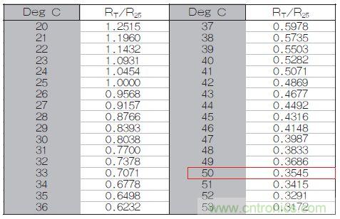 表1：70℃或50℃時(shí)，熱敏電阻RT特性的理想值。