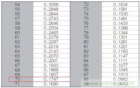 表1：70℃或50℃時(shí)，熱敏電阻RT特性的理想值。