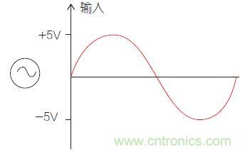 圖1：比較器電路中的輸入信號。