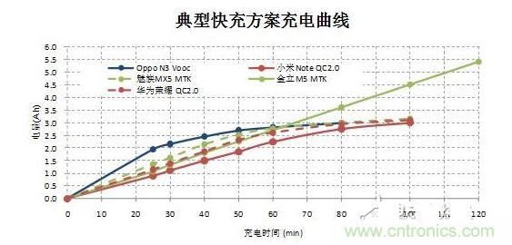 【導(dǎo)讀】在快速充電前30分鐘的大電流沖擊下，伴隨著發(fā)熱和溫升，將改變鋰電池的二次保護元件的競爭局面，取而代之的將是合作模式：PTC+fuse形成一個保護組合。它將實現(xiàn)快充讓鋰電池保護元件化敵為友的局面。  鋰電池是目前能量密度很高而且很輕的電池，但是由于化學(xué)特性非?；钴S，所以本身因為有安全保護的需要，而增加充放電保護電路。充放電保護電路關(guān)鍵元件—— Mosfet也有一定比率的短路失效，如果鋰電池產(chǎn)量并不大，那么這個效果就不會體現(xiàn)出來。但是鋰電池的需求量非常大，僅2014年全球小型鋰電池出貨量就達56億顆。  在這么巨大的出貨量面前，即使1ppm的概率風(fēng)險，那也是平均有5600次/年的危險事件可能發(fā)生。所以在主保護電路之外，再加一個二次保護，進一步降低風(fēng)險。在二次保護的元器件中，一般只用一顆元件，有用一次性斷保險絲的，也有用PTC的，還有用溫度保險絲等多種元件。用了PTC就不用保險絲（fuse），用了保險絲（fuse）就不用PTC，保護器件是相互競爭關(guān)系，就好像不同的等位基因爭奪染色體上同一個位置一樣。但是由于各種保護元件并非是全面勝出，所以形成了多種元件并存的局面，滿足各種不同的應(yīng)用需求。  快充讓鋰電池保護元件化敵為友　  但是隨著智能手機快速普及，手機電池容量越來越大，出現(xiàn)了快速充電的需求，目前已經(jīng)有多個標(biāo)準(zhǔn)如OPPO Vooc標(biāo)準(zhǔn)，高通的QC 2.0標(biāo)準(zhǔn)，MTK的Pump Express Plus的標(biāo)準(zhǔn)橫出于世。在快速充電的情況下，在前30分鐘內(nèi)的電流會很大，一般會達到3A左右。  圖2  在快速充電前30分鐘的大電流沖擊下，伴隨著發(fā)熱和溫升，將改變鋰電池的二次保護元件的競爭局面，取而代之的將是合作模式：PTC+fuse形成一個保護組合。  圖3  首先，PTC+fuse可以互補溫度保護和過流保護。PTC具有溫度保護功能，但是由于溫度折減比率比較高，所以選擇規(guī)格比較大，相對過電流保護能力就弱了一些，而且PTC動作速度較慢。保險絲（fuse）對于溫度不敏感，不能提供溫度保護，但是溫度折減比率也非常低，所以可以選擇比較小的電流規(guī)格，相對過流保護能力強，而且動作速度快得多。  其次，PTC+fuse將會是通過UL2054的低成本解決方案。在大電流充電情況下，僅靠單一元件比較難通過UL2054的全部測試，因為每個元件都有一些優(yōu)點和不足。第一，常用的PTC。因為充電電流很大，為了保證在快速充電而溫升很高的情況下不動作，選擇的規(guī)格必然會到1206 6A/7A。選擇如此大的規(guī)格，鋰電池在通過UL2054的LPS測試時就會碰到困難，因為很難在60秒內(nèi)將電流限制在8A以下。第二，常用的保險絲 （fuse）。最大的優(yōu)點是對于溫度不敏感，可以選擇5A規(guī)格，《=5A規(guī)格保險絲極有利于鋰電池通過UL2054 的LPS測試；但是因為本身對于溫度不敏感，不具備過溫保護功能，所以比較難通過UL2054的6V/1C和6V2C的濫充測試項目。第三，三端保險絲，雖然能夠解決過溫保護的溫度，但是因為電流規(guī)格更大，高達10A/12A，也過不了LPS測試；而且成本很高。第四，有的廠商采用雙IC方案，雖然效果比較好，但是成本比較高。如果將PTC和保險絲（fuse）相結(jié)合，首先依靠對溫度不敏感的5A保險絲（fuse）輕松通過LPS、短路等測試項目；然后再依靠1206 6A/7A 的PTC通過6V/1C和6V2C的濫充等測試項目，整個方案成本很低。  最后，PTC+fuse的保護方案將較單一元件更安全。因為將兩個元件組合在一起，相當(dāng)于在二次保護之外又加了一次保護，對鋰電池的安全性又加了一重保險，進一步大幅降低風(fēng)險系數(shù)。