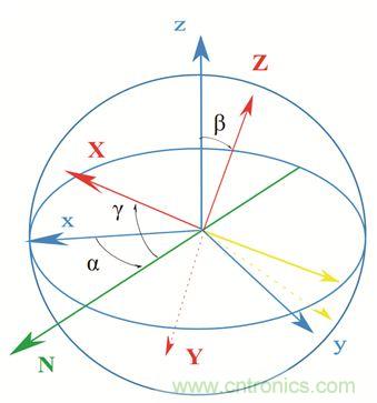 圖2. 慣性傳感器裝配誤差示意。圖片來(lái)源：Juansempere，en.wikipedia