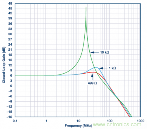 使用ADA4807 SPICE模型的模擬結(jié)果。VS = ±5 V，G = 2且RLOAD = 1 k?，RF值為499 ?、1 k?和10 k?。