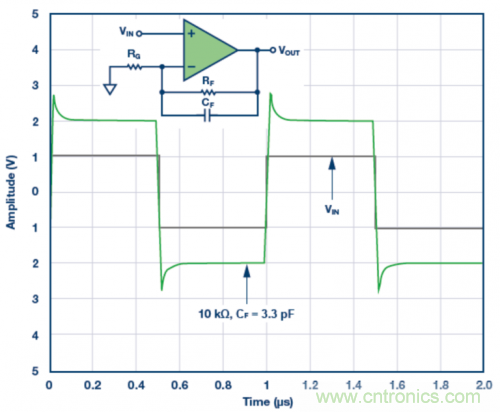 3.3 pF反饋電容CF的脈沖響應(yīng)模擬結(jié)果。VS = ±5 V，G = 2，RF = 10 k?且RLOAD = 1 k?