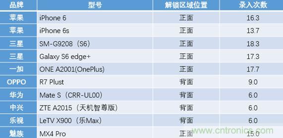 橫向測評十大暢銷款，看手機指紋解鎖哪家歡喜哪家愁？