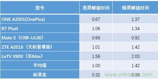 橫向測評十大暢銷款，看手機指紋解鎖哪家歡喜哪家愁？