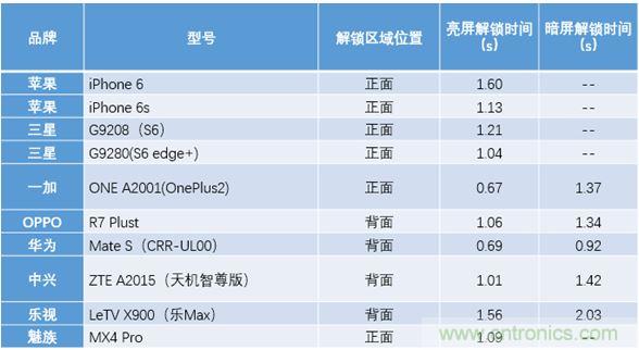 橫向測評十大暢銷款，看手機指紋解鎖哪家歡喜哪家愁？