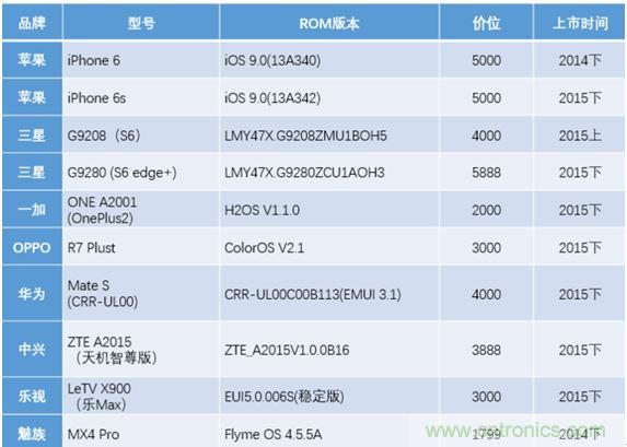 橫向測評十大暢銷款，看手機指紋解鎖哪家歡喜哪家愁？