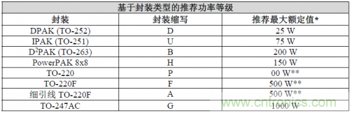 基于封裝類型的最大功率級(jí)