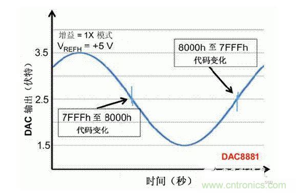 【導(dǎo)讀】在DAC基礎(chǔ)知識(shí)：靜態(tài)技術(shù)規(guī)格中，我們探討了靜態(tài)技術(shù)規(guī)格以及它們對(duì)DC的偏移、增益和線性等特性的影響。這些特性在平衡雙電阻 （R-2R） 和電阻串?dāng)?shù)模轉(zhuǎn)換器 （DAC） 的各種拓?fù)浣Y(jié)構(gòu)間是基本一致的。然而，R-2R和電阻串DAC的短時(shí)毛刺脈沖干擾方面的表現(xiàn)卻有著顯著的不同。  我們可以在DAC以工作采樣率運(yùn)行時(shí)觀察到其動(dòng)態(tài)不是線性。造成動(dòng)態(tài)非線性的原因很多，但是影響最大的是短時(shí)毛刺脈沖干擾、轉(zhuǎn)換率/穩(wěn)定時(shí)間和采樣抖動(dòng)。  用戶可以在DAC以穩(wěn)定采樣率在其輸出范圍內(nèi)運(yùn)行時(shí)觀察短時(shí)毛刺脈沖干擾。圖1顯示的是一個(gè)16位R-2R DAC，DAC8881上的此類現(xiàn)象。  　　圖1  這個(gè)16位DAC （R-2R） 輸出顯示了7FFFh – 8000h代碼變化時(shí)的短時(shí)毛刺脈沖干擾的特性。  到底發(fā)生了什么？  在理想情況下，DAC的輸出按照預(yù)期的方向從一個(gè)電壓值移動(dòng)到下一個(gè)電壓值。但實(shí)際情況中，DAC電路在某些代碼到代碼轉(zhuǎn)換的過(guò)程中具有下沖或過(guò)沖特性。  這一特性在每一次代碼到代碼轉(zhuǎn)換時(shí)都不一致。某些轉(zhuǎn)換中產(chǎn)生的下沖或過(guò)沖特性會(huì)比其它轉(zhuǎn)換更加明顯。而短時(shí)毛刺脈沖干擾技術(shù)規(guī)格量化的就是這些特性。DAC短時(shí)毛刺脈沖干擾會(huì)瞬時(shí)輸出錯(cuò)誤電壓來(lái)干擾閉環(huán)系統(tǒng)。  圖2顯示的是具有單突短時(shí)毛刺脈沖干擾的DAC的示例。一個(gè)電阻串DAC產(chǎn)生的通常就是這種類型的短時(shí)毛刺脈沖干擾。  　　圖2  單突DAC輸出短時(shí)毛刺脈沖干擾特性。  在圖2中，代碼轉(zhuǎn)換的位置是從7FFFh到8000h。如果你將這些數(shù)變換為二進(jìn)制形式，需要注意的是這兩個(gè)十六進(jìn)制代碼的每個(gè)位或者從1變換為0，或者從0變換為1。  短時(shí)毛刺脈沖干擾技術(shù)規(guī)格量化了這個(gè)毛刺脈沖現(xiàn)象所具有的能量，能量單位為納伏秒，即nV-sec （GI）。這個(gè)短時(shí)毛刺脈沖干擾的數(shù)量等于曲線下面積的大小。  單突短時(shí)毛刺脈沖干擾是由DAC內(nèi)部開(kāi)關(guān)的不同步造成的。那是什么引起了這一DAC現(xiàn)象呢？原因就是內(nèi)部DAC開(kāi)關(guān)的同步不總是那么精確。由于集成開(kāi)關(guān)電容充電或放電，你能在DAC的輸出上看到這些電荷交換。  R-2R DAC產(chǎn)生兩個(gè)區(qū)域的短時(shí)毛刺脈沖干擾錯(cuò)誤（圖3）。由于出現(xiàn)了雙脈沖誤差，從負(fù)短時(shí)毛刺脈沖干擾 （G1） 中減去正短時(shí)毛刺脈沖干擾 （G2） 來(lái)產(chǎn)生最終的短時(shí)毛刺脈沖干擾技術(shù)規(guī)格。  　　圖3  具有R-2R內(nèi)部結(jié)構(gòu)的DAC表現(xiàn)出雙突短時(shí)毛刺脈沖干擾  　　圖3中的代碼轉(zhuǎn)換仍然是從7FFFh至8000h。  為了理解DAC短時(shí)毛刺脈沖干擾的源頭，我們必須首先定義主進(jìn)位轉(zhuǎn)換。在主進(jìn)位轉(zhuǎn)換點(diǎn)上，最高有效位 （MSB）從低變高時(shí)， 較低的位從高變?yōu)榈?，反之亦然。其中一個(gè)此類代碼變換示例就是0111b變?yōu)?000b，或者是從1000 000b變?yōu)?111 1111b的更加明顯的變化。  有些人也許會(huì)認(rèn)為這一現(xiàn)象在DAC的輸出表現(xiàn)出巨大的電壓變化時(shí)出現(xiàn)。實(shí)際上，這并不是每個(gè)DAC編碼機(jī)制都會(huì)出現(xiàn)的情況。更多細(xì)節(jié)請(qǐng)見(jiàn)參考文獻(xiàn)1。  圖4和圖5顯示了這種類型的毛刺脈沖對(duì)一個(gè)8位DAC的影響。對(duì)于DAC用戶來(lái)說(shuō)，這一現(xiàn)象在單個(gè)最低有效位 （LSB） 步長(zhǎng)時(shí)出現(xiàn)，或者在一個(gè)5V、8位系統(tǒng)中，在19.5mV步長(zhǎng)時(shí)出現(xiàn)。  　　圖4  在這個(gè)8位DAC配置中，此內(nèi)部開(kāi)關(guān)有7個(gè)R-2R引腳被接至VREF，有1個(gè)R-2R引腳接地。  　　圖5  在這個(gè)DAC配置中，此內(nèi)部開(kāi)關(guān)有1個(gè)R-2R引腳被接至VREF，有7個(gè)R-2R引腳接地。  在DAC載入代碼時(shí)，會(huì)有兩個(gè)區(qū)域產(chǎn)生輸出毛刺脈沖：同時(shí)觸發(fā)多個(gè)開(kāi)關(guān)的開(kāi)關(guān)同步和開(kāi)關(guān)電荷轉(zhuǎn)移。  此電阻串DAC具有一個(gè)單開(kāi)關(guān)拓?fù)?。一個(gè)電阻串DAC抽頭連接到巨大電阻串的不同點(diǎn)。開(kāi)關(guān)網(wǎng)絡(luò)不需要主進(jìn)位上的多個(gè)轉(zhuǎn)換，因此，產(chǎn)生毛刺脈沖的可能進(jìn)性較低。開(kāi)關(guān)電荷將會(huì)產(chǎn)生一個(gè)較小的毛刺脈沖，但是與R-2R結(jié)構(gòu)DAC產(chǎn)生的毛刺脈沖相比就顯得微不足道了。  代碼轉(zhuǎn)換期間，R-2R DAC具有多個(gè)同時(shí)開(kāi)關(guān)切換。任何同步的缺失都導(dǎo)致短時(shí)間的開(kāi)關(guān)全為高電平或全為低電平，從而使得DAC的電壓輸出遷移至電壓軌。然后這些開(kāi)關(guān)恢復(fù)，在相反的方向上產(chǎn)生一個(gè)單突短時(shí)毛刺脈沖干擾。然后輸出穩(wěn)定。  這些毛刺脈沖的電壓位置是完全可預(yù)計(jì)的。在使用R-2R DAC時(shí)，最糟糕的情況是毛刺脈沖誤差出現(xiàn)在所有數(shù)字位切換，同時(shí)仍然用小電壓變化進(jìn)行轉(zhuǎn)換時(shí)。在這種情況下，用主進(jìn)位轉(zhuǎn)換進(jìn)行DAC代碼變化;從代碼1000…變換為0111…。  檢查真實(shí)DAC運(yùn)行狀態(tài)  現(xiàn)在，我們已經(jīng)定義了針對(duì)短時(shí)毛刺脈沖干擾誤差的備選代碼轉(zhuǎn)換，我們可以仔細(xì)觀察一下16位DAC8881（R-2R DAC） 和16位DAC8562（電阻串DAC）的R-2R和電阻串DAC短時(shí)毛刺脈沖干擾。  在圖6中，DAC8881的短時(shí)毛刺脈沖干擾為37.7 nV-sec，而DAC8562的短時(shí)毛刺脈沖干擾為0.1 nV-sec。在這兩張圖中，x軸的刻度為500ns/div，而y軸的刻度為50mV/div。  　　圖6  R-2R和電阻串短時(shí)毛刺脈沖干擾性能  毛刺脈沖消失了  如果存在DAC短時(shí)毛刺脈沖干擾問(wèn)題，用戶可以使用外部組件來(lái)減小毛刺脈沖幅度（圖7a），或者完全消除短時(shí)毛刺脈沖干擾能量（圖7b。）  圖7  用一階低通濾波器 （a） 或采樣/保持解決方案 （b） 來(lái)減少短時(shí)毛刺脈沖干擾誤差。  DAC之后的RC濾波器可減少毛刺脈沖幅度（圖7a）。短時(shí)毛刺脈沖干擾周期決定了適當(dāng)?shù)腞C比。RC濾波器3dB的頻率比短時(shí)毛刺脈沖干擾頻率提前十倍頻。在選擇組件時(shí)需要確保電阻器的電阻值較低，否則的它將會(huì)與電阻負(fù)載一起產(chǎn)生一個(gè)壓降。由于毛刺脈沖能量從不會(huì)丟失，執(zhí)行單極低通濾波器的代價(jià)就是在穩(wěn)定時(shí)間加長(zhǎng)的同時(shí)誤差被分布在更長(zhǎng)的時(shí)間段內(nèi)。  第二種方法是使用一個(gè)采樣/保持電容器和放大器（圖7b）。外部開(kāi)關(guān)和放大器消除了 DAC內(nèi)部開(kāi)關(guān)產(chǎn)生的毛刺脈沖，從而獲得較小的采樣/保持 （S/H） 開(kāi)關(guān)瞬態(tài)。在這個(gè)設(shè)計(jì)中，開(kāi)關(guān)在DAC的整個(gè)主進(jìn)位轉(zhuǎn)換期間保持打開(kāi)狀態(tài)。一旦轉(zhuǎn)換完成，開(kāi)關(guān)關(guān)閉，從而在CH采樣電容器上設(shè)定新輸出電壓。當(dāng)DAC準(zhǔn)備升級(jí)其輸出時(shí)，此電容器在外部開(kāi)關(guān)打開(kāi)時(shí)繼續(xù)保持新電壓。這個(gè)解決方案成本較高，也會(huì)占據(jù)更多的板級(jí)空間，但能夠在不增加穩(wěn)定時(shí)間的情況下減少/消除毛刺脈沖。  結(jié)論  短時(shí)毛刺脈沖干擾是一個(gè)非常重要的動(dòng)態(tài)非線性的DAC特性，你將會(huì)在器件以工作采樣率運(yùn)行時(shí)遇到這個(gè)問(wèn)題。但是，這只是冰山一角。影響高速電路的其它因素還有轉(zhuǎn)換率和穩(wěn)定時(shí)間。請(qǐng)隨時(shí)關(guān)注下一篇與這一主題相關(guān)的文章。