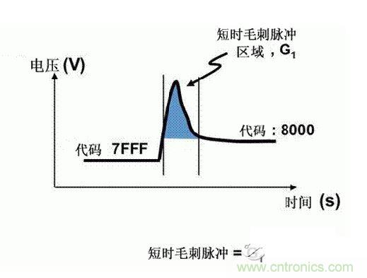 【導(dǎo)讀】在DAC基礎(chǔ)知識(shí)：靜態(tài)技術(shù)規(guī)格中，我們探討了靜態(tài)技術(shù)規(guī)格以及它們對(duì)DC的偏移、增益和線性等特性的影響。這些特性在平衡雙電阻 （R-2R） 和電阻串?dāng)?shù)模轉(zhuǎn)換器 （DAC） 的各種拓?fù)浣Y(jié)構(gòu)間是基本一致的。然而，R-2R和電阻串DAC的短時(shí)毛刺脈沖干擾方面的表現(xiàn)卻有著顯著的不同。  我們可以在DAC以工作采樣率運(yùn)行時(shí)觀察到其動(dòng)態(tài)不是線性。造成動(dòng)態(tài)非線性的原因很多，但是影響最大的是短時(shí)毛刺脈沖干擾、轉(zhuǎn)換率/穩(wěn)定時(shí)間和采樣抖動(dòng)。  用戶可以在DAC以穩(wěn)定采樣率在其輸出范圍內(nèi)運(yùn)行時(shí)觀察短時(shí)毛刺脈沖干擾。圖1顯示的是一個(gè)16位R-2R DAC，DAC8881上的此類現(xiàn)象。  　　圖1  這個(gè)16位DAC （R-2R） 輸出顯示了7FFFh – 8000h代碼變化時(shí)的短時(shí)毛刺脈沖干擾的特性。  到底發(fā)生了什么？  在理想情況下，DAC的輸出按照預(yù)期的方向從一個(gè)電壓值移動(dòng)到下一個(gè)電壓值。但實(shí)際情況中，DAC電路在某些代碼到代碼轉(zhuǎn)換的過(guò)程中具有下沖或過(guò)沖特性。  這一特性在每一次代碼到代碼轉(zhuǎn)換時(shí)都不一致。某些轉(zhuǎn)換中產(chǎn)生的下沖或過(guò)沖特性會(huì)比其它轉(zhuǎn)換更加明顯。而短時(shí)毛刺脈沖干擾技術(shù)規(guī)格量化的就是這些特性。DAC短時(shí)毛刺脈沖干擾會(huì)瞬時(shí)輸出錯(cuò)誤電壓來(lái)干擾閉環(huán)系統(tǒng)。  圖2顯示的是具有單突短時(shí)毛刺脈沖干擾的DAC的示例。一個(gè)電阻串DAC產(chǎn)生的通常就是這種類型的短時(shí)毛刺脈沖干擾。  　　圖2  單突DAC輸出短時(shí)毛刺脈沖干擾特性。  在圖2中，代碼轉(zhuǎn)換的位置是從7FFFh到8000h。如果你將這些數(shù)變換為二進(jìn)制形式，需要注意的是這兩個(gè)十六進(jìn)制代碼的每個(gè)位或者從1變換為0，或者從0變換為1。  短時(shí)毛刺脈沖干擾技術(shù)規(guī)格量化了這個(gè)毛刺脈沖現(xiàn)象所具有的能量，能量單位為納伏秒，即nV-sec （GI）。這個(gè)短時(shí)毛刺脈沖干擾的數(shù)量等于曲線下面積的大小。  單突短時(shí)毛刺脈沖干擾是由DAC內(nèi)部開(kāi)關(guān)的不同步造成的。那是什么引起了這一DAC現(xiàn)象呢？原因就是內(nèi)部DAC開(kāi)關(guān)的同步不總是那么精確。由于集成開(kāi)關(guān)電容充電或放電，你能在DAC的輸出上看到這些電荷交換。  R-2R DAC產(chǎn)生兩個(gè)區(qū)域的短時(shí)毛刺脈沖干擾錯(cuò)誤（圖3）。由于出現(xiàn)了雙脈沖誤差，從負(fù)短時(shí)毛刺脈沖干擾 （G1） 中減去正短時(shí)毛刺脈沖干擾 （G2） 來(lái)產(chǎn)生最終的短時(shí)毛刺脈沖干擾技術(shù)規(guī)格。  　　圖3  具有R-2R內(nèi)部結(jié)構(gòu)的DAC表現(xiàn)出雙突短時(shí)毛刺脈沖干擾  　　圖3中的代碼轉(zhuǎn)換仍然是從7FFFh至8000h。  為了理解DAC短時(shí)毛刺脈沖干擾的源頭，我們必須首先定義主進(jìn)位轉(zhuǎn)換。在主進(jìn)位轉(zhuǎn)換點(diǎn)上，最高有效位 （MSB）從低變高時(shí)， 較低的位從高變?yōu)榈?，反之亦然。其中一個(gè)此類代碼變換示例就是0111b變?yōu)?000b，或者是從1000 000b變?yōu)?111 1111b的更加明顯的變化。  有些人也許會(huì)認(rèn)為這一現(xiàn)象在DAC的輸出表現(xiàn)出巨大的電壓變化時(shí)出現(xiàn)。實(shí)際上，這并不是每個(gè)DAC編碼機(jī)制都會(huì)出現(xiàn)的情況。更多細(xì)節(jié)請(qǐng)見(jiàn)參考文獻(xiàn)1。  圖4和圖5顯示了這種類型的毛刺脈沖對(duì)一個(gè)8位DAC的影響。對(duì)于DAC用戶來(lái)說(shuō)，這一現(xiàn)象在單個(gè)最低有效位 （LSB） 步長(zhǎng)時(shí)出現(xiàn)，或者在一個(gè)5V、8位系統(tǒng)中，在19.5mV步長(zhǎng)時(shí)出現(xiàn)。  　　圖4  在這個(gè)8位DAC配置中，此內(nèi)部開(kāi)關(guān)有7個(gè)R-2R引腳被接至VREF，有1個(gè)R-2R引腳接地。  　　圖5  在這個(gè)DAC配置中，此內(nèi)部開(kāi)關(guān)有1個(gè)R-2R引腳被接至VREF，有7個(gè)R-2R引腳接地。  在DAC載入代碼時(shí)，會(huì)有兩個(gè)區(qū)域產(chǎn)生輸出毛刺脈沖：同時(shí)觸發(fā)多個(gè)開(kāi)關(guān)的開(kāi)關(guān)同步和開(kāi)關(guān)電荷轉(zhuǎn)移。  此電阻串DAC具有一個(gè)單開(kāi)關(guān)拓?fù)?。一個(gè)電阻串DAC抽頭連接到巨大電阻串的不同點(diǎn)。開(kāi)關(guān)網(wǎng)絡(luò)不需要主進(jìn)位上的多個(gè)轉(zhuǎn)換，因此，產(chǎn)生毛刺脈沖的可能進(jìn)性較低。開(kāi)關(guān)電荷將會(huì)產(chǎn)生一個(gè)較小的毛刺脈沖，但是與R-2R結(jié)構(gòu)DAC產(chǎn)生的毛刺脈沖相比就顯得微不足道了。  代碼轉(zhuǎn)換期間，R-2R DAC具有多個(gè)同時(shí)開(kāi)關(guān)切換。任何同步的缺失都導(dǎo)致短時(shí)間的開(kāi)關(guān)全為高電平或全為低電平，從而使得DAC的電壓輸出遷移至電壓軌。然后這些開(kāi)關(guān)恢復(fù)，在相反的方向上產(chǎn)生一個(gè)單突短時(shí)毛刺脈沖干擾。然后輸出穩(wěn)定。  這些毛刺脈沖的電壓位置是完全可預(yù)計(jì)的。在使用R-2R DAC時(shí)，最糟糕的情況是毛刺脈沖誤差出現(xiàn)在所有數(shù)字位切換，同時(shí)仍然用小電壓變化進(jìn)行轉(zhuǎn)換時(shí)。在這種情況下，用主進(jìn)位轉(zhuǎn)換進(jìn)行DAC代碼變化;從代碼1000…變換為0111…。  檢查真實(shí)DAC運(yùn)行狀態(tài)  現(xiàn)在，我們已經(jīng)定義了針對(duì)短時(shí)毛刺脈沖干擾誤差的備選代碼轉(zhuǎn)換，我們可以仔細(xì)觀察一下16位DAC8881（R-2R DAC） 和16位DAC8562（電阻串DAC）的R-2R和電阻串DAC短時(shí)毛刺脈沖干擾。  在圖6中，DAC8881的短時(shí)毛刺脈沖干擾為37.7 nV-sec，而DAC8562的短時(shí)毛刺脈沖干擾為0.1 nV-sec。在這兩張圖中，x軸的刻度為500ns/div，而y軸的刻度為50mV/div。  　　圖6  R-2R和電阻串短時(shí)毛刺脈沖干擾性能  毛刺脈沖消失了  如果存在DAC短時(shí)毛刺脈沖干擾問(wèn)題，用戶可以使用外部組件來(lái)減小毛刺脈沖幅度（圖7a），或者完全消除短時(shí)毛刺脈沖干擾能量（圖7b。）  圖7  用一階低通濾波器 （a） 或采樣/保持解決方案 （b） 來(lái)減少短時(shí)毛刺脈沖干擾誤差。  DAC之后的RC濾波器可減少毛刺脈沖幅度（圖7a）。短時(shí)毛刺脈沖干擾周期決定了適當(dāng)?shù)腞C比。RC濾波器3dB的頻率比短時(shí)毛刺脈沖干擾頻率提前十倍頻。在選擇組件時(shí)需要確保電阻器的電阻值較低，否則的它將會(huì)與電阻負(fù)載一起產(chǎn)生一個(gè)壓降。由于毛刺脈沖能量從不會(huì)丟失，執(zhí)行單極低通濾波器的代價(jià)就是在穩(wěn)定時(shí)間加長(zhǎng)的同時(shí)誤差被分布在更長(zhǎng)的時(shí)間段內(nèi)。  第二種方法是使用一個(gè)采樣/保持電容器和放大器（圖7b）。外部開(kāi)關(guān)和放大器消除了 DAC內(nèi)部開(kāi)關(guān)產(chǎn)生的毛刺脈沖，從而獲得較小的采樣/保持 （S/H） 開(kāi)關(guān)瞬態(tài)。在這個(gè)設(shè)計(jì)中，開(kāi)關(guān)在DAC的整個(gè)主進(jìn)位轉(zhuǎn)換期間保持打開(kāi)狀態(tài)。一旦轉(zhuǎn)換完成，開(kāi)關(guān)關(guān)閉，從而在CH采樣電容器上設(shè)定新輸出電壓。當(dāng)DAC準(zhǔn)備升級(jí)其輸出時(shí)，此電容器在外部開(kāi)關(guān)打開(kāi)時(shí)繼續(xù)保持新電壓。這個(gè)解決方案成本較高，也會(huì)占據(jù)更多的板級(jí)空間，但能夠在不增加穩(wěn)定時(shí)間的情況下減少/消除毛刺脈沖。  結(jié)論  短時(shí)毛刺脈沖干擾是一個(gè)非常重要的動(dòng)態(tài)非線性的DAC特性，你將會(huì)在器件以工作采樣率運(yùn)行時(shí)遇到這個(gè)問(wèn)題。但是，這只是冰山一角。影響高速電路的其它因素還有轉(zhuǎn)換率和穩(wěn)定時(shí)間。請(qǐng)隨時(shí)關(guān)注下一篇與這一主題相關(guān)的文章。