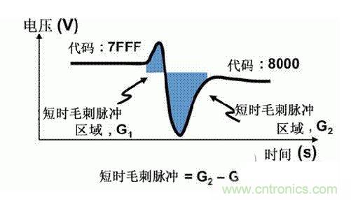 【導(dǎo)讀】在DAC基礎(chǔ)知識(shí)：靜態(tài)技術(shù)規(guī)格中，我們探討了靜態(tài)技術(shù)規(guī)格以及它們對(duì)DC的偏移、增益和線性等特性的影響。這些特性在平衡雙電阻 （R-2R） 和電阻串?dāng)?shù)模轉(zhuǎn)換器 （DAC） 的各種拓?fù)浣Y(jié)構(gòu)間是基本一致的。然而，R-2R和電阻串DAC的短時(shí)毛刺脈沖干擾方面的表現(xiàn)卻有著顯著的不同。  我們可以在DAC以工作采樣率運(yùn)行時(shí)觀察到其動(dòng)態(tài)不是線性。造成動(dòng)態(tài)非線性的原因很多，但是影響最大的是短時(shí)毛刺脈沖干擾、轉(zhuǎn)換率/穩(wěn)定時(shí)間和采樣抖動(dòng)。  用戶可以在DAC以穩(wěn)定采樣率在其輸出范圍內(nèi)運(yùn)行時(shí)觀察短時(shí)毛刺脈沖干擾。圖1顯示的是一個(gè)16位R-2R DAC，DAC8881上的此類現(xiàn)象。  　　圖1  這個(gè)16位DAC （R-2R） 輸出顯示了7FFFh – 8000h代碼變化時(shí)的短時(shí)毛刺脈沖干擾的特性。  到底發(fā)生了什么？  在理想情況下，DAC的輸出按照預(yù)期的方向從一個(gè)電壓值移動(dòng)到下一個(gè)電壓值。但實(shí)際情況中，DAC電路在某些代碼到代碼轉(zhuǎn)換的過(guò)程中具有下沖或過(guò)沖特性。  這一特性在每一次代碼到代碼轉(zhuǎn)換時(shí)都不一致。某些轉(zhuǎn)換中產(chǎn)生的下沖或過(guò)沖特性會(huì)比其它轉(zhuǎn)換更加明顯。而短時(shí)毛刺脈沖干擾技術(shù)規(guī)格量化的就是這些特性。DAC短時(shí)毛刺脈沖干擾會(huì)瞬時(shí)輸出錯(cuò)誤電壓來(lái)干擾閉環(huán)系統(tǒng)。  圖2顯示的是具有單突短時(shí)毛刺脈沖干擾的DAC的示例。一個(gè)電阻串DAC產(chǎn)生的通常就是這種類型的短時(shí)毛刺脈沖干擾。  　　圖2  單突DAC輸出短時(shí)毛刺脈沖干擾特性。  在圖2中，代碼轉(zhuǎn)換的位置是從7FFFh到8000h。如果你將這些數(shù)變換為二進(jìn)制形式，需要注意的是這兩個(gè)十六進(jìn)制代碼的每個(gè)位或者從1變換為0，或者從0變換為1。  短時(shí)毛刺脈沖干擾技術(shù)規(guī)格量化了這個(gè)毛刺脈沖現(xiàn)象所具有的能量，能量單位為納伏秒，即nV-sec （GI）。這個(gè)短時(shí)毛刺脈沖干擾的數(shù)量等于曲線下面積的大小。  單突短時(shí)毛刺脈沖干擾是由DAC內(nèi)部開(kāi)關(guān)的不同步造成的。那是什么引起了這一DAC現(xiàn)象呢？原因就是內(nèi)部DAC開(kāi)關(guān)的同步不總是那么精確。由于集成開(kāi)關(guān)電容充電或放電，你能在DAC的輸出上看到這些電荷交換。  R-2R DAC產(chǎn)生兩個(gè)區(qū)域的短時(shí)毛刺脈沖干擾錯(cuò)誤（圖3）。由于出現(xiàn)了雙脈沖誤差，從負(fù)短時(shí)毛刺脈沖干擾 （G1） 中減去正短時(shí)毛刺脈沖干擾 （G2） 來(lái)產(chǎn)生最終的短時(shí)毛刺脈沖干擾技術(shù)規(guī)格。  　　圖3  具有R-2R內(nèi)部結(jié)構(gòu)的DAC表現(xiàn)出雙突短時(shí)毛刺脈沖干擾  　　圖3中的代碼轉(zhuǎn)換仍然是從7FFFh至8000h。  為了理解DAC短時(shí)毛刺脈沖干擾的源頭，我們必須首先定義主進(jìn)位轉(zhuǎn)換。在主進(jìn)位轉(zhuǎn)換點(diǎn)上，最高有效位 （MSB）從低變高時(shí)， 較低的位從高變?yōu)榈?，反之亦然。其中一個(gè)此類代碼變換示例就是0111b變?yōu)?000b，或者是從1000 000b變?yōu)?111 1111b的更加明顯的變化。  有些人也許會(huì)認(rèn)為這一現(xiàn)象在DAC的輸出表現(xiàn)出巨大的電壓變化時(shí)出現(xiàn)。實(shí)際上，這并不是每個(gè)DAC編碼機(jī)制都會(huì)出現(xiàn)的情況。更多細(xì)節(jié)請(qǐng)見(jiàn)參考文獻(xiàn)1。  圖4和圖5顯示了這種類型的毛刺脈沖對(duì)一個(gè)8位DAC的影響。對(duì)于DAC用戶來(lái)說(shuō)，這一現(xiàn)象在單個(gè)最低有效位 （LSB） 步長(zhǎng)時(shí)出現(xiàn)，或者在一個(gè)5V、8位系統(tǒng)中，在19.5mV步長(zhǎng)時(shí)出現(xiàn)。  　　圖4  在這個(gè)8位DAC配置中，此內(nèi)部開(kāi)關(guān)有7個(gè)R-2R引腳被接至VREF，有1個(gè)R-2R引腳接地。  　　圖5  在這個(gè)DAC配置中，此內(nèi)部開(kāi)關(guān)有1個(gè)R-2R引腳被接至VREF，有7個(gè)R-2R引腳接地。  在DAC載入代碼時(shí)，會(huì)有兩個(gè)區(qū)域產(chǎn)生輸出毛刺脈沖：同時(shí)觸發(fā)多個(gè)開(kāi)關(guān)的開(kāi)關(guān)同步和開(kāi)關(guān)電荷轉(zhuǎn)移。  此電阻串DAC具有一個(gè)單開(kāi)關(guān)拓?fù)?。一個(gè)電阻串DAC抽頭連接到巨大電阻串的不同點(diǎn)。開(kāi)關(guān)網(wǎng)絡(luò)不需要主進(jìn)位上的多個(gè)轉(zhuǎn)換，因此，產(chǎn)生毛刺脈沖的可能進(jìn)性較低。開(kāi)關(guān)電荷將會(huì)產(chǎn)生一個(gè)較小的毛刺脈沖，但是與R-2R結(jié)構(gòu)DAC產(chǎn)生的毛刺脈沖相比就顯得微不足道了。  代碼轉(zhuǎn)換期間，R-2R DAC具有多個(gè)同時(shí)開(kāi)關(guān)切換。任何同步的缺失都導(dǎo)致短時(shí)間的開(kāi)關(guān)全為高電平或全為低電平，從而使得DAC的電壓輸出遷移至電壓軌。然后這些開(kāi)關(guān)恢復(fù)，在相反的方向上產(chǎn)生一個(gè)單突短時(shí)毛刺脈沖干擾。然后輸出穩(wěn)定。  這些毛刺脈沖的電壓位置是完全可預(yù)計(jì)的。在使用R-2R DAC時(shí)，最糟糕的情況是毛刺脈沖誤差出現(xiàn)在所有數(shù)字位切換，同時(shí)仍然用小電壓變化進(jìn)行轉(zhuǎn)換時(shí)。在這種情況下，用主進(jìn)位轉(zhuǎn)換進(jìn)行DAC代碼變化;從代碼1000…變換為0111…。  檢查真實(shí)DAC運(yùn)行狀態(tài)  現(xiàn)在，我們已經(jīng)定義了針對(duì)短時(shí)毛刺脈沖干擾誤差的備選代碼轉(zhuǎn)換，我們可以仔細(xì)觀察一下16位DAC8881（R-2R DAC） 和16位DAC8562（電阻串DAC）的R-2R和電阻串DAC短時(shí)毛刺脈沖干擾。  在圖6中，DAC8881的短時(shí)毛刺脈沖干擾為37.7 nV-sec，而DAC8562的短時(shí)毛刺脈沖干擾為0.1 nV-sec。在這兩張圖中，x軸的刻度為500ns/div，而y軸的刻度為50mV/div。  　　圖6  R-2R和電阻串短時(shí)毛刺脈沖干擾性能  毛刺脈沖消失了  如果存在DAC短時(shí)毛刺脈沖干擾問(wèn)題，用戶可以使用外部組件來(lái)減小毛刺脈沖幅度（圖7a），或者完全消除短時(shí)毛刺脈沖干擾能量（圖7b。）  圖7  用一階低通濾波器 （a） 或采樣/保持解決方案 （b） 來(lái)減少短時(shí)毛刺脈沖干擾誤差。  DAC之后的RC濾波器可減少毛刺脈沖幅度（圖7a）。短時(shí)毛刺脈沖干擾周期決定了適當(dāng)?shù)腞C比。RC濾波器3dB的頻率比短時(shí)毛刺脈沖干擾頻率提前十倍頻。在選擇組件時(shí)需要確保電阻器的電阻值較低，否則的它將會(huì)與電阻負(fù)載一起產(chǎn)生一個(gè)壓降。由于毛刺脈沖能量從不會(huì)丟失，執(zhí)行單極低通濾波器的代價(jià)就是在穩(wěn)定時(shí)間加長(zhǎng)的同時(shí)誤差被分布在更長(zhǎng)的時(shí)間段內(nèi)。  第二種方法是使用一個(gè)采樣/保持電容器和放大器（圖7b）。外部開(kāi)關(guān)和放大器消除了 DAC內(nèi)部開(kāi)關(guān)產(chǎn)生的毛刺脈沖，從而獲得較小的采樣/保持 （S/H） 開(kāi)關(guān)瞬態(tài)。在這個(gè)設(shè)計(jì)中，開(kāi)關(guān)在DAC的整個(gè)主進(jìn)位轉(zhuǎn)換期間保持打開(kāi)狀態(tài)。一旦轉(zhuǎn)換完成，開(kāi)關(guān)關(guān)閉，從而在CH采樣電容器上設(shè)定新輸出電壓。當(dāng)DAC準(zhǔn)備升級(jí)其輸出時(shí)，此電容器在外部開(kāi)關(guān)打開(kāi)時(shí)繼續(xù)保持新電壓。這個(gè)解決方案成本較高，也會(huì)占據(jù)更多的板級(jí)空間，但能夠在不增加穩(wěn)定時(shí)間的情況下減少/消除毛刺脈沖。  結(jié)論  短時(shí)毛刺脈沖干擾是一個(gè)非常重要的動(dòng)態(tài)非線性的DAC特性，你將會(huì)在器件以工作采樣率運(yùn)行時(shí)遇到這個(gè)問(wèn)題。但是，這只是冰山一角。影響高速電路的其它因素還有轉(zhuǎn)換率和穩(wěn)定時(shí)間。請(qǐng)隨時(shí)關(guān)注下一篇與這一主題相關(guān)的文章。